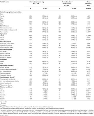 Medical Cannabis and Past-Year Cannabis Use Disorder Among Adult Recreational Users in the United States: Results From a Nationally Representative Sample